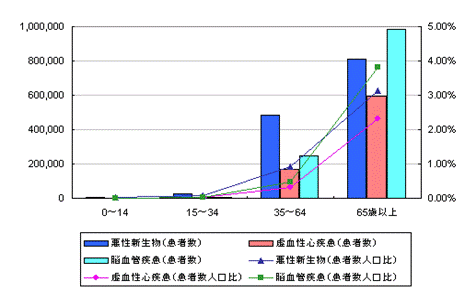 三大疾病リスク